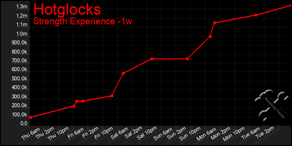 Last 7 Days Graph of Hotglocks