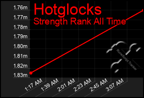 Total Graph of Hotglocks