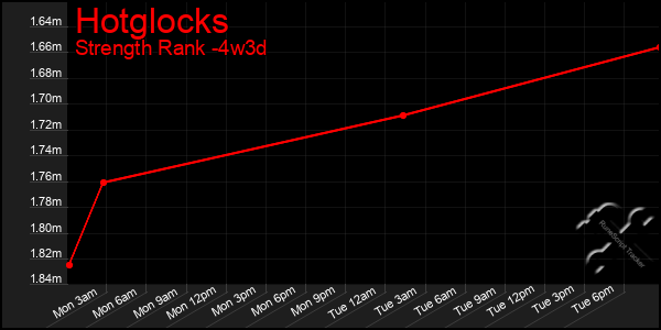 Last 31 Days Graph of Hotglocks