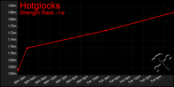 Last 7 Days Graph of Hotglocks