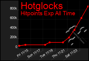 Total Graph of Hotglocks