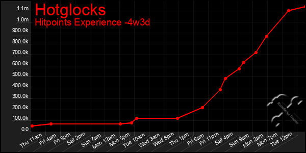 Last 31 Days Graph of Hotglocks