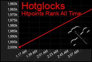 Total Graph of Hotglocks