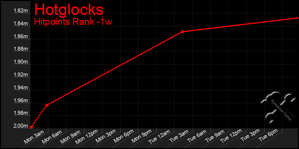 Last 7 Days Graph of Hotglocks