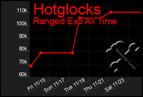 Total Graph of Hotglocks