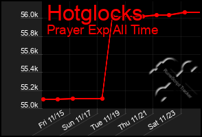 Total Graph of Hotglocks