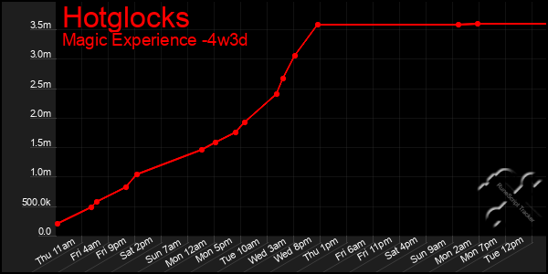 Last 31 Days Graph of Hotglocks