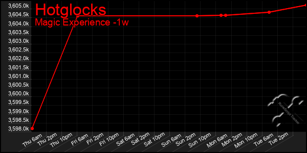 Last 7 Days Graph of Hotglocks