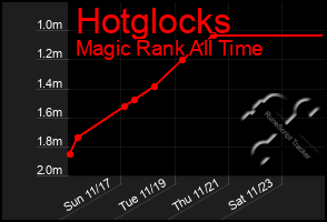 Total Graph of Hotglocks