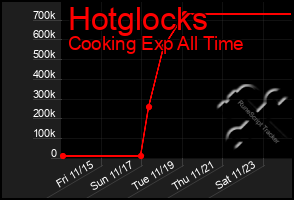 Total Graph of Hotglocks