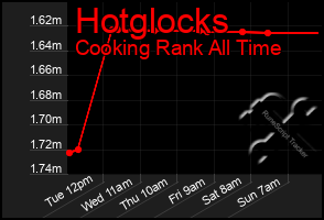 Total Graph of Hotglocks