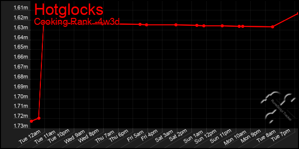 Last 31 Days Graph of Hotglocks