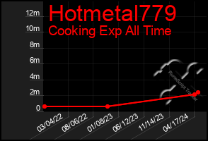 Total Graph of Hotmetal779