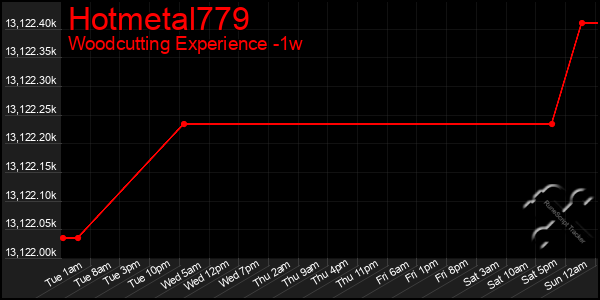 Last 7 Days Graph of Hotmetal779