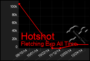 Total Graph of Hotshot