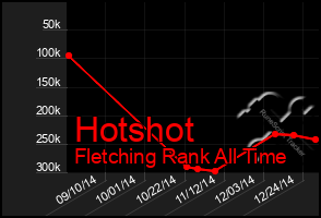 Total Graph of Hotshot