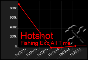 Total Graph of Hotshot