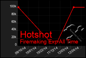 Total Graph of Hotshot