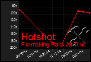 Total Graph of Hotshot