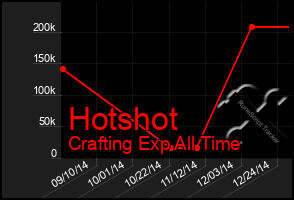 Total Graph of Hotshot