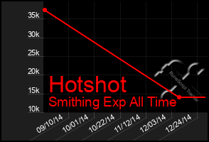 Total Graph of Hotshot