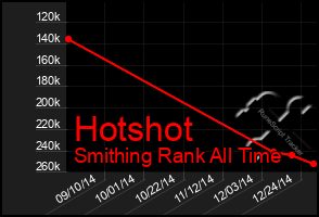 Total Graph of Hotshot