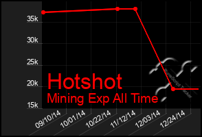 Total Graph of Hotshot