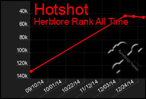 Total Graph of Hotshot