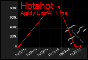 Total Graph of Hotshot