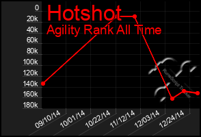 Total Graph of Hotshot