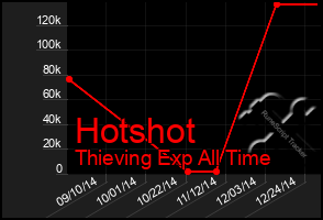 Total Graph of Hotshot