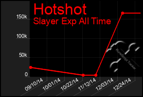 Total Graph of Hotshot