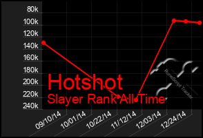 Total Graph of Hotshot