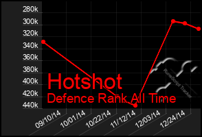 Total Graph of Hotshot