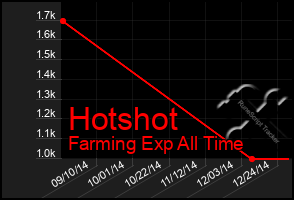 Total Graph of Hotshot