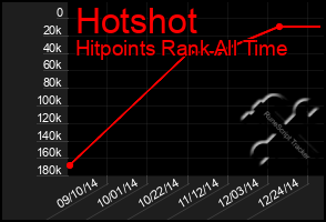 Total Graph of Hotshot