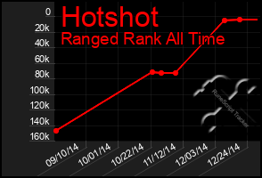 Total Graph of Hotshot