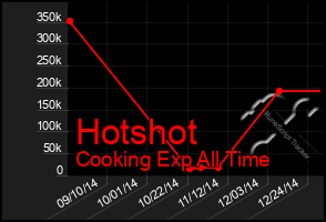 Total Graph of Hotshot