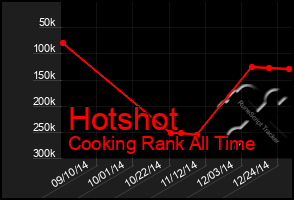 Total Graph of Hotshot