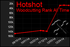 Total Graph of Hotshot