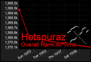 Total Graph of Hotspuraz