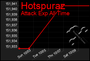 Total Graph of Hotspuraz