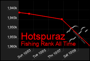 Total Graph of Hotspuraz