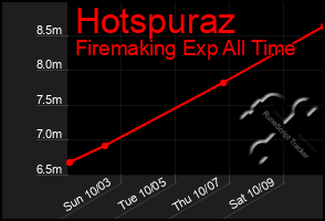 Total Graph of Hotspuraz