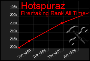 Total Graph of Hotspuraz