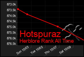 Total Graph of Hotspuraz