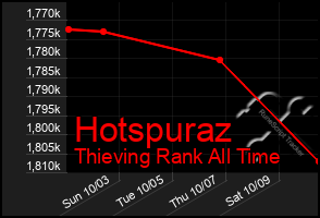 Total Graph of Hotspuraz