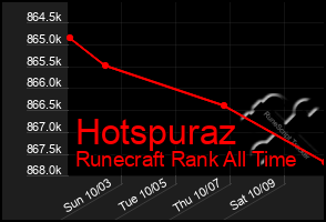 Total Graph of Hotspuraz