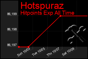 Total Graph of Hotspuraz