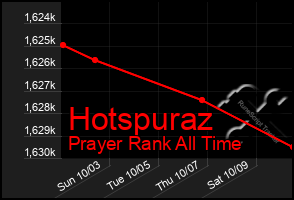 Total Graph of Hotspuraz